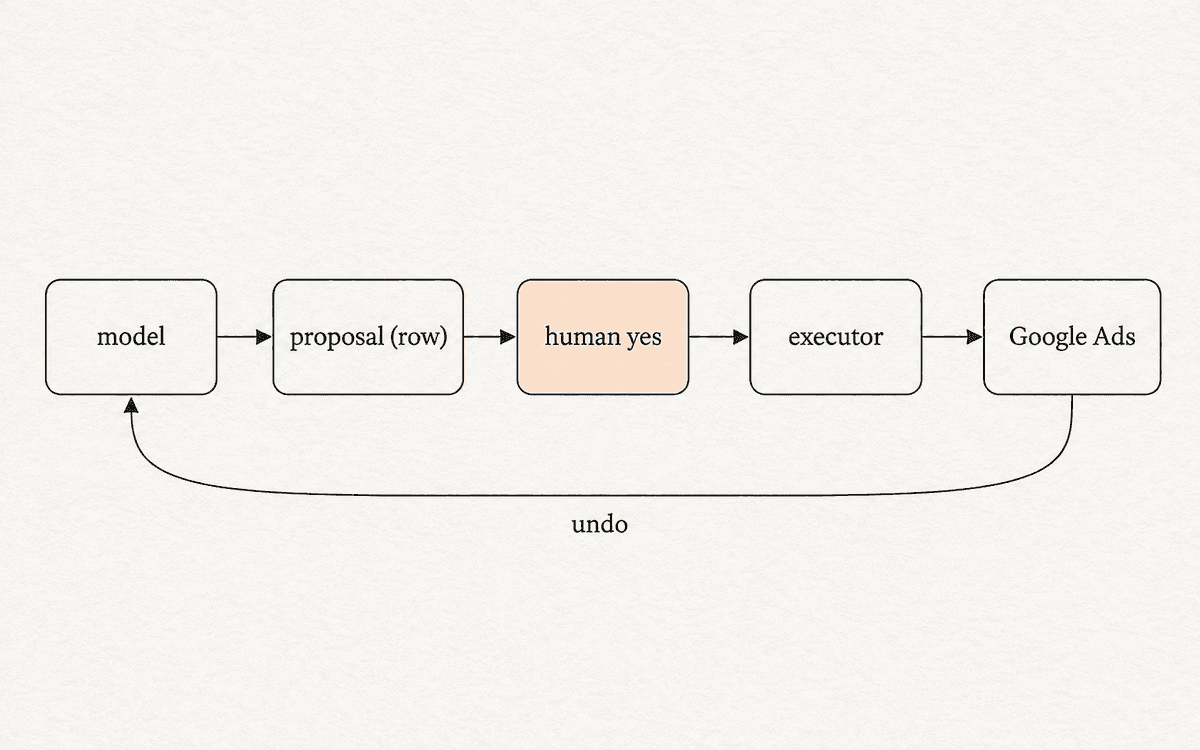 The path from the AI's suggestion to a change in Google Ads, through your yes.