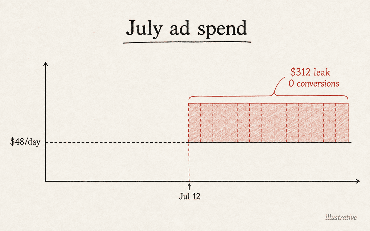 A month of spend with thirteen leaking days shaded.