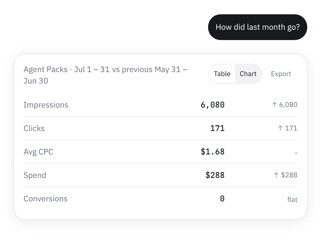 A performance table showing impressions, clicks, average CPC, spend and conversions with period-on-period change