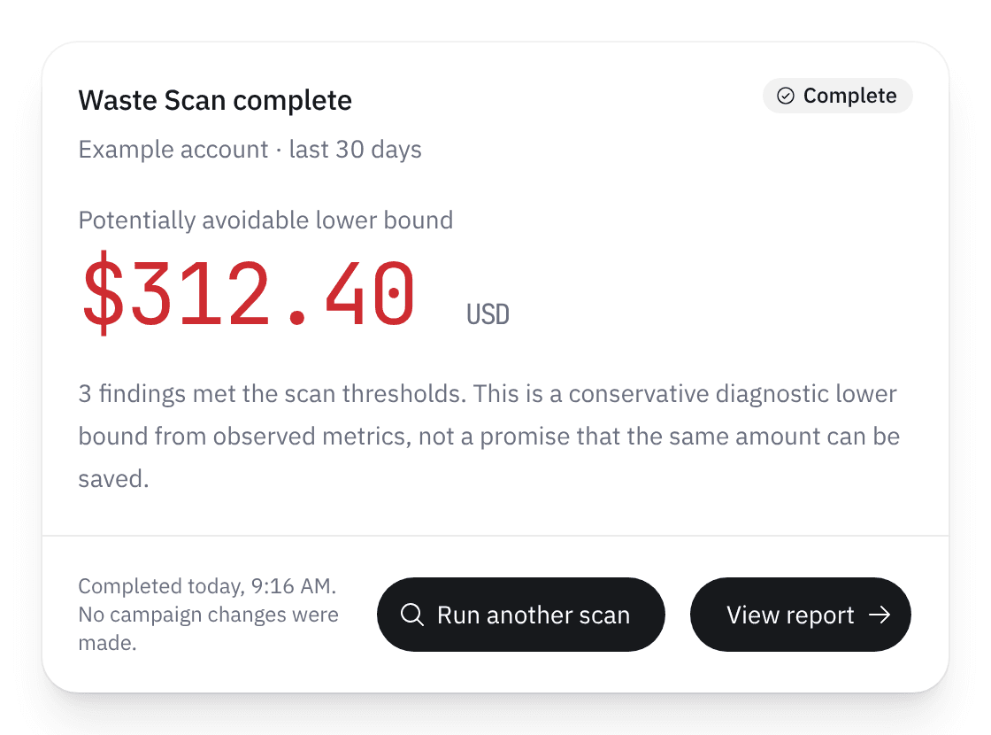 A finished Waste Scan on an example account, reporting a $312.40 potentially avoidable lower bound across three findings